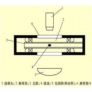 旋轉滴法界麵張力儀